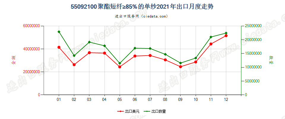 55092100聚酯短纤≥85%的单纱出口2021年月度走势图