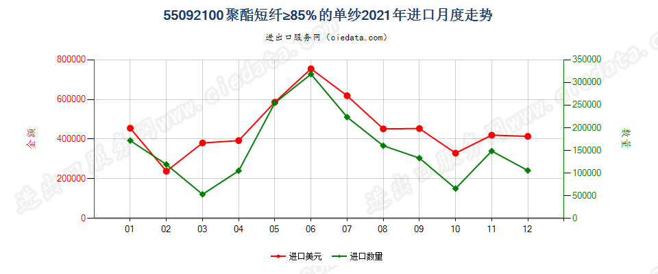 55092100聚酯短纤≥85%的单纱进口2021年月度走势图