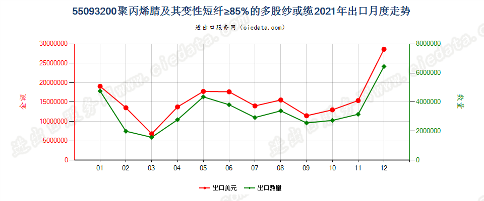 55093200聚丙烯腈及其变性短纤≥85%的多股纱或缆出口2021年月度走势图