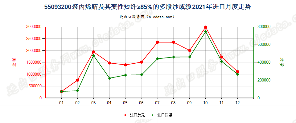 55093200聚丙烯腈及其变性短纤≥85%的多股纱或缆进口2021年月度走势图