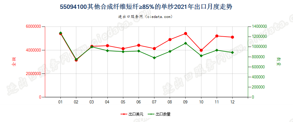 55094100其他合成纤维短纤≥85%的单纱出口2021年月度走势图