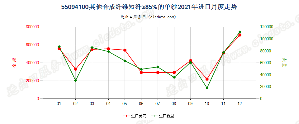 55094100其他合成纤维短纤≥85%的单纱进口2021年月度走势图