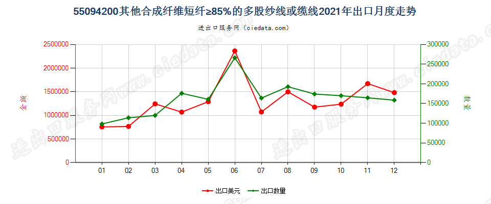 55094200其他合成纤维短纤≥85%的多股纱线或缆线出口2021年月度走势图