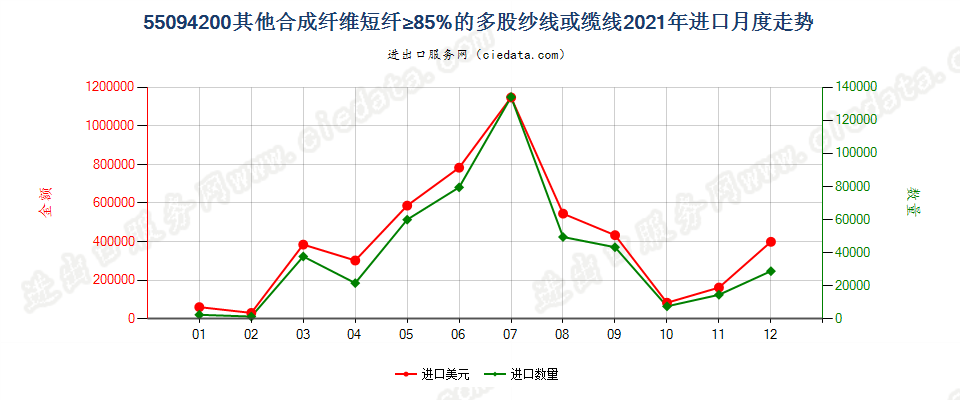 55094200其他合成纤维短纤≥85%的多股纱线或缆线进口2021年月度走势图