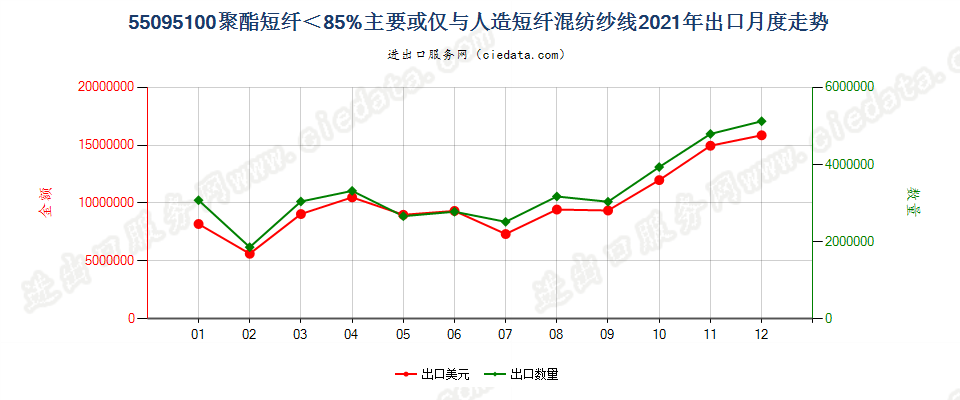 55095100聚酯短纤＜85%主要或仅与人造短纤混纺纱线出口2021年月度走势图