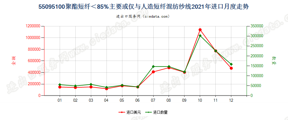 55095100聚酯短纤＜85%主要或仅与人造短纤混纺纱线进口2021年月度走势图