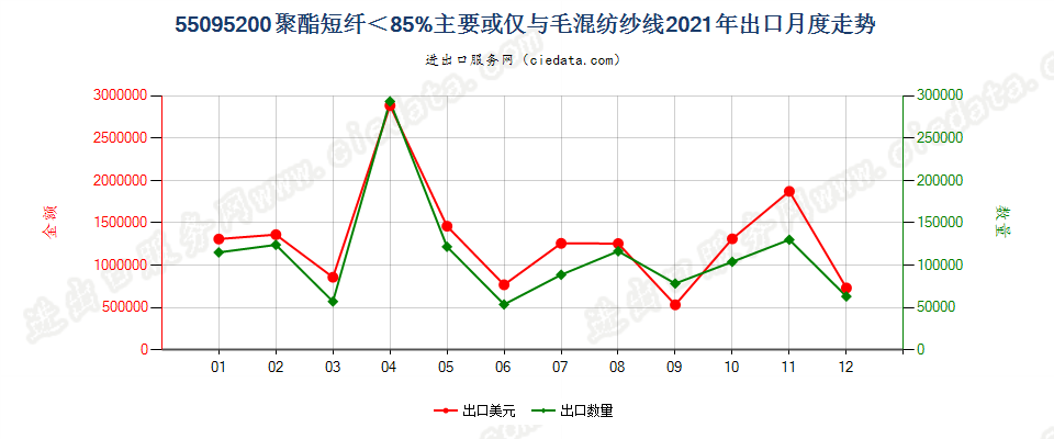 55095200聚酯短纤＜85%主要或仅与毛混纺纱线出口2021年月度走势图