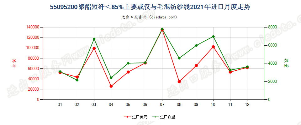 55095200聚酯短纤＜85%主要或仅与毛混纺纱线进口2021年月度走势图