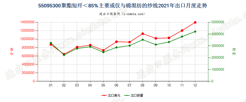 55095300聚酯短纤＜85%主要或仅与棉混纺的纱线出口2021年月度走势图