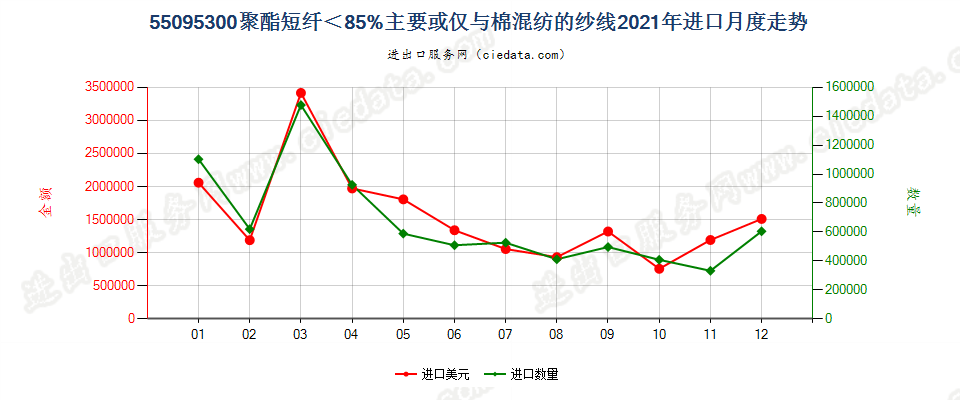 55095300聚酯短纤＜85%主要或仅与棉混纺的纱线进口2021年月度走势图