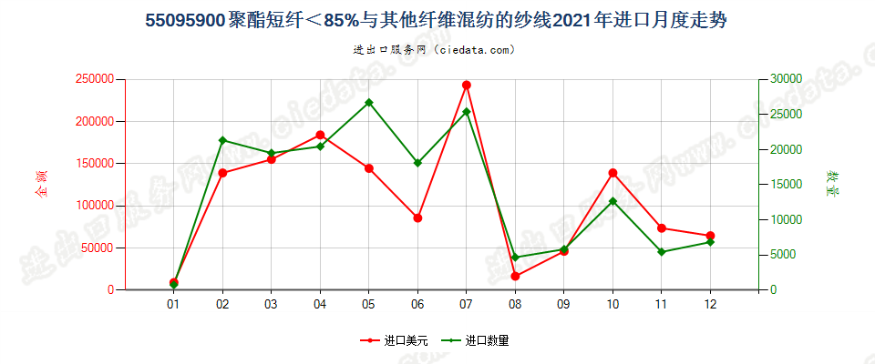 55095900聚酯短纤＜85%与其他纤维混纺的纱线进口2021年月度走势图