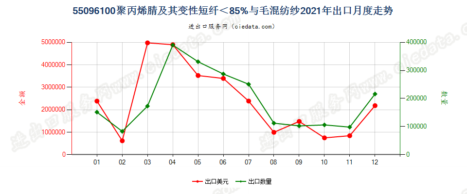 55096100聚丙烯腈及其变性短纤＜85%与毛混纺纱出口2021年月度走势图