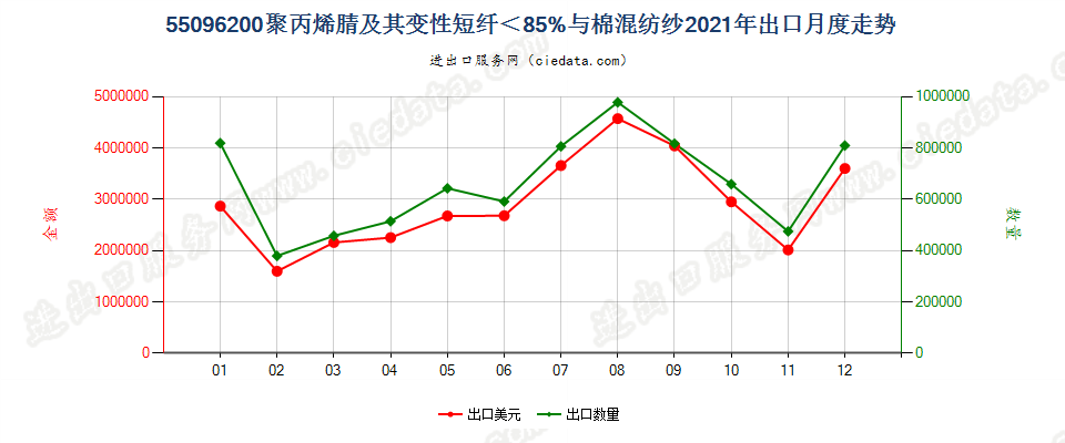 55096200聚丙烯腈及其变性短纤＜85%与棉混纺纱出口2021年月度走势图