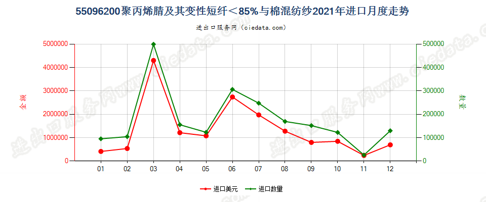 55096200聚丙烯腈及其变性短纤＜85%与棉混纺纱进口2021年月度走势图