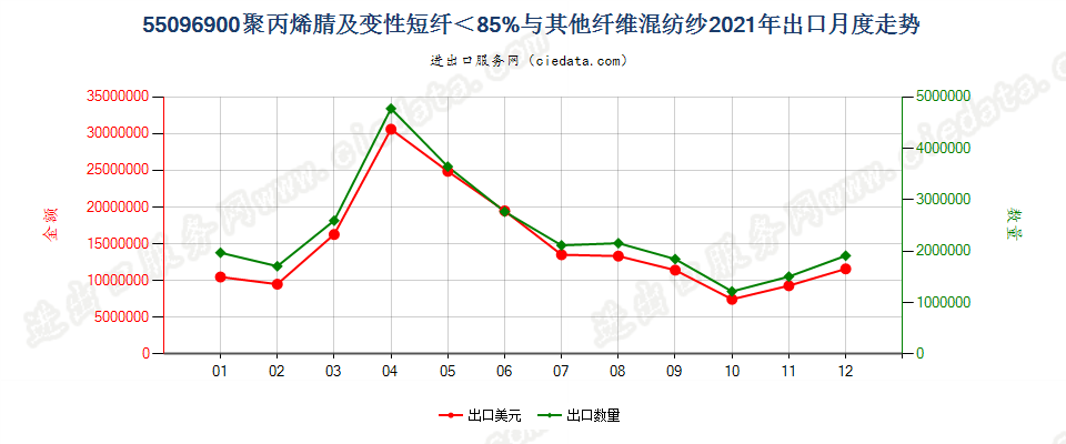 55096900聚丙烯腈及变性短纤＜85%与其他纤维混纺纱出口2021年月度走势图