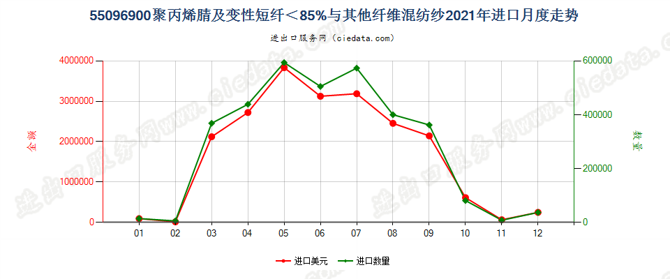 55096900聚丙烯腈及变性短纤＜85%与其他纤维混纺纱进口2021年月度走势图