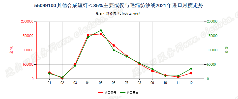 55099100其他合成短纤＜85%主要或仅与毛混纺纱线进口2021年月度走势图