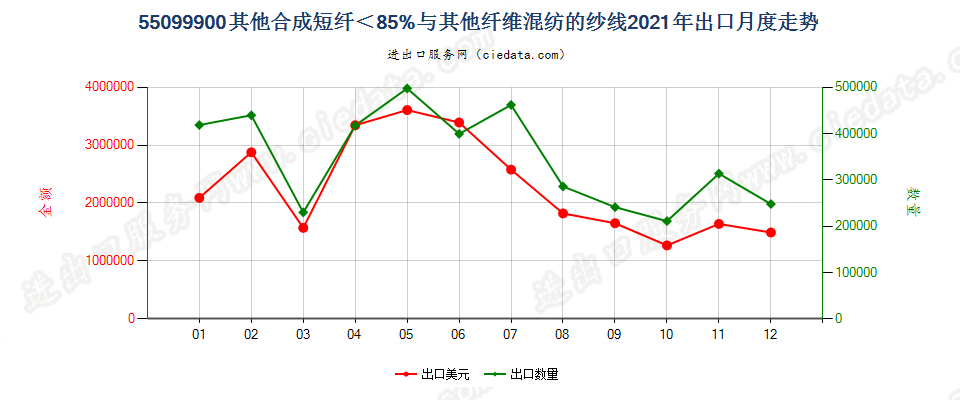 55099900其他合成短纤＜85%与其他纤维混纺的纱线出口2021年月度走势图