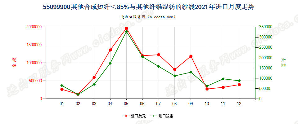 55099900其他合成短纤＜85%与其他纤维混纺的纱线进口2021年月度走势图