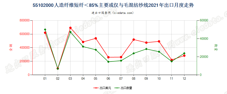 55102000人造纤维短纤＜85%主要或仅与毛混纺纱线出口2021年月度走势图