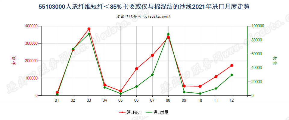 55103000人造纤维短纤＜85%主要或仅与棉混纺的纱线进口2021年月度走势图