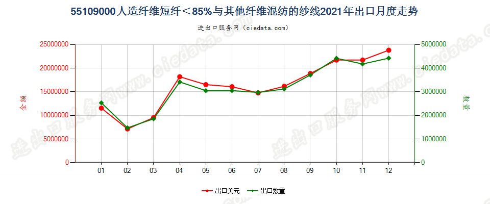 55109000人造纤维短纤＜85%与其他纤维混纺的纱线出口2021年月度走势图