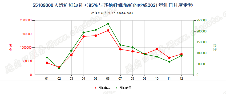 55109000人造纤维短纤＜85%与其他纤维混纺的纱线进口2021年月度走势图