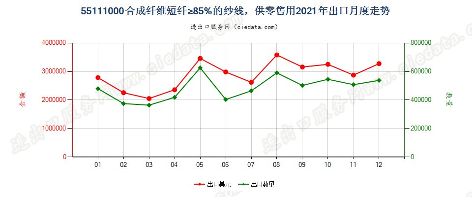 55111000合成纤维短纤≥85%的纱线，供零售用出口2021年月度走势图