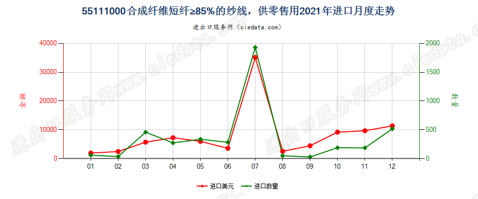 55111000合成纤维短纤≥85%的纱线，供零售用进口2021年月度走势图