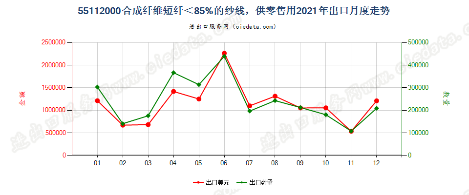 55112000合成纤维短纤＜85%的纱线，供零售用出口2021年月度走势图