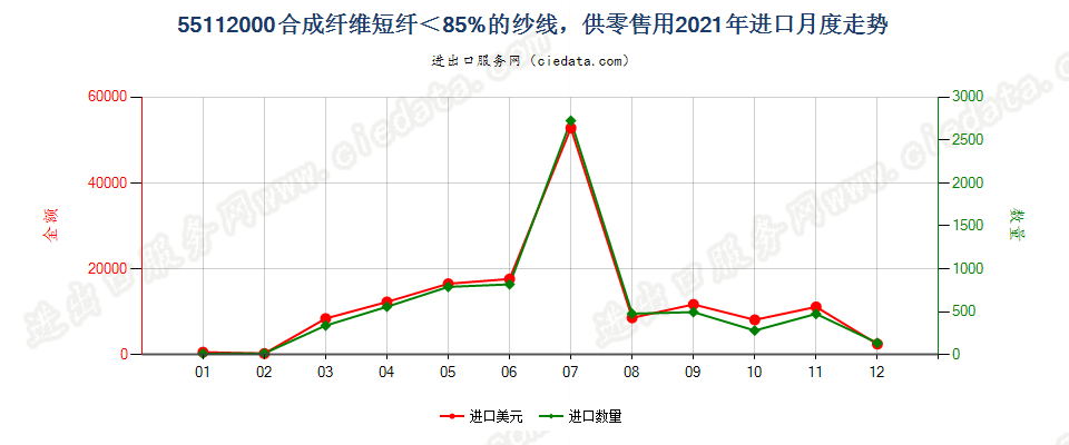 55112000合成纤维短纤＜85%的纱线，供零售用进口2021年月度走势图