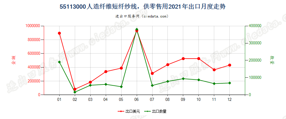 55113000人造纤维短纤纱线，供零售用出口2021年月度走势图