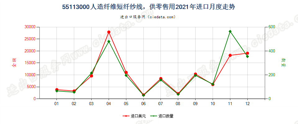 55113000人造纤维短纤纱线，供零售用进口2021年月度走势图