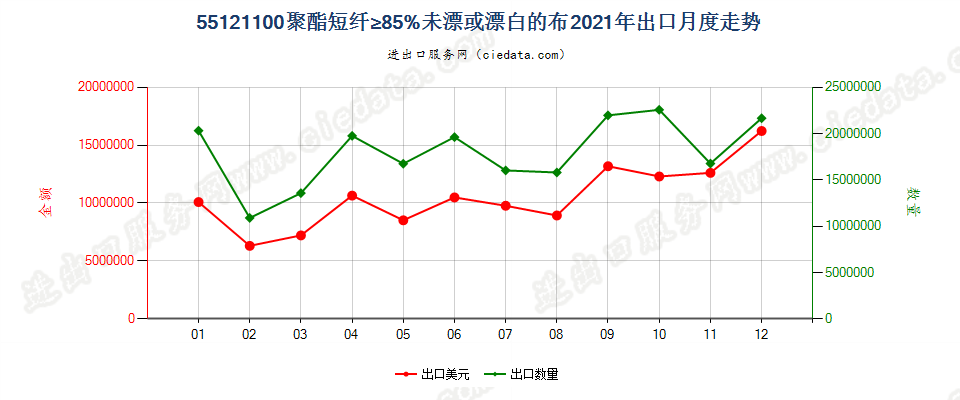 55121100聚酯短纤≥85%未漂或漂白的布出口2021年月度走势图