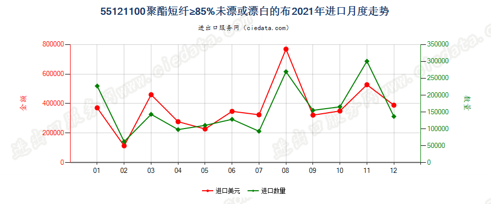 55121100聚酯短纤≥85%未漂或漂白的布进口2021年月度走势图