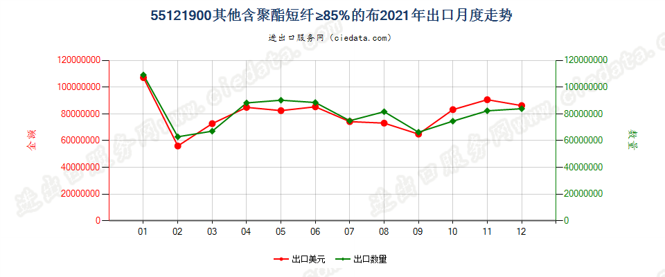 55121900其他含聚酯短纤≥85%的布出口2021年月度走势图