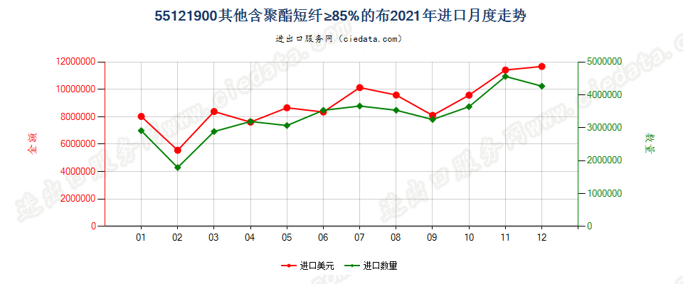 55121900其他含聚酯短纤≥85%的布进口2021年月度走势图