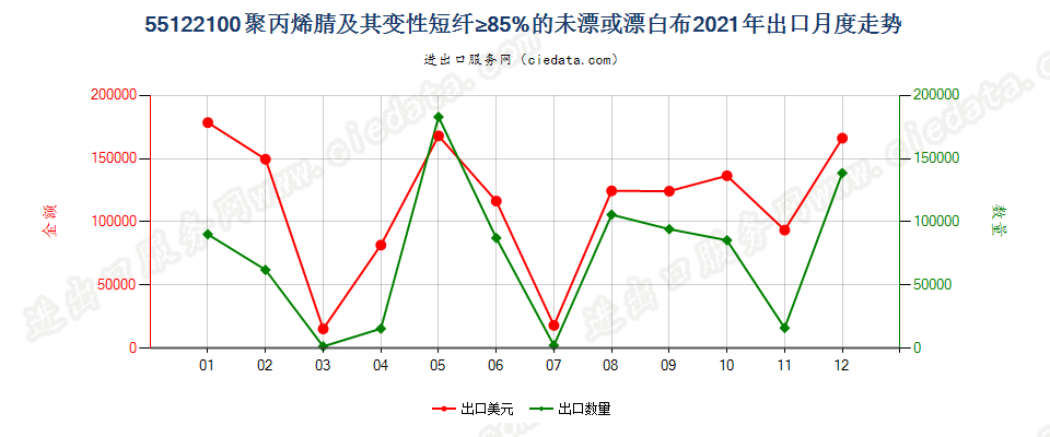 55122100聚丙烯腈及其变性短纤≥85%的未漂或漂白布出口2021年月度走势图