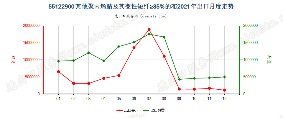 55122900其他聚丙烯腈及其变性短纤≥85%的布出口2021年月度走势图