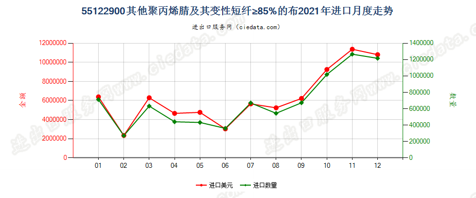 55122900其他聚丙烯腈及其变性短纤≥85%的布进口2021年月度走势图