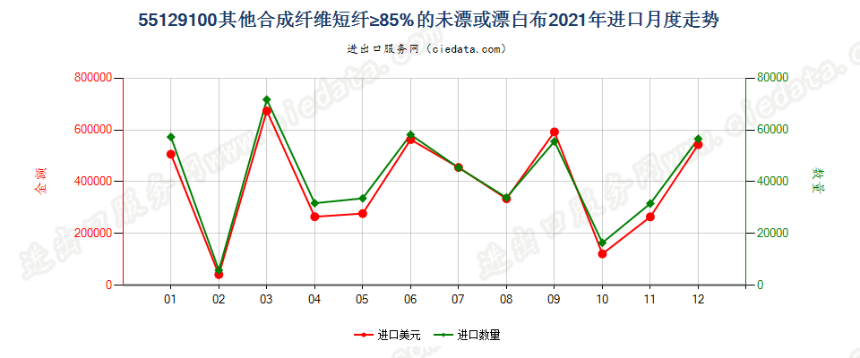 55129100其他合成纤维短纤≥85%的未漂或漂白布进口2021年月度走势图