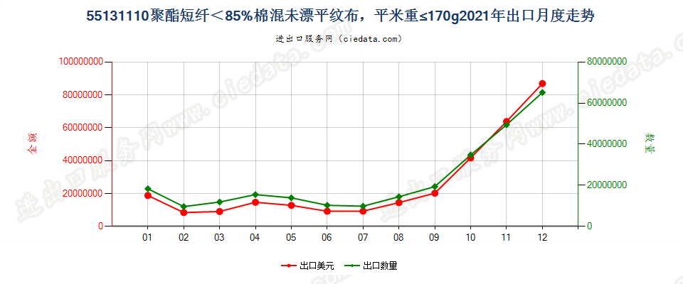 55131110聚酯短纤＜85%棉混未漂平纹布，平米重≤170g出口2021年月度走势图