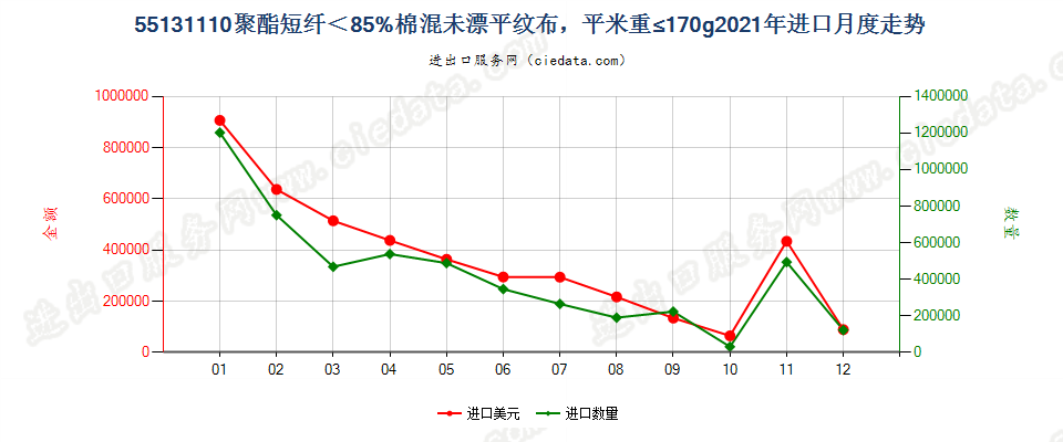 55131110聚酯短纤＜85%棉混未漂平纹布，平米重≤170g进口2021年月度走势图