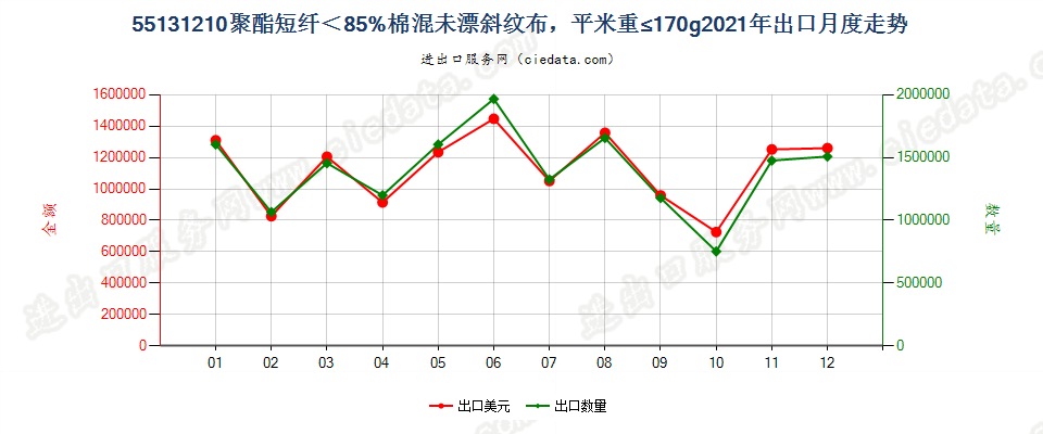 55131210聚酯短纤＜85%棉混未漂斜纹布，平米重≤170g出口2021年月度走势图