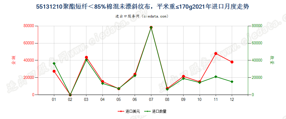 55131210聚酯短纤＜85%棉混未漂斜纹布，平米重≤170g进口2021年月度走势图