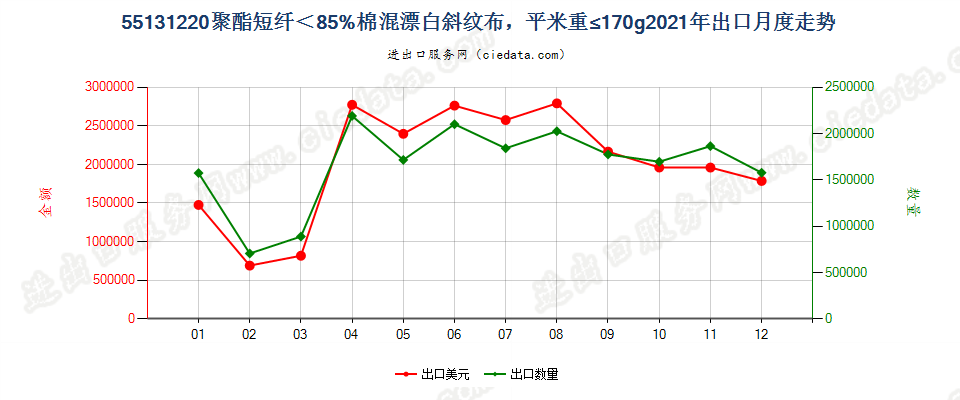 55131220聚酯短纤＜85%棉混漂白斜纹布，平米重≤170g出口2021年月度走势图