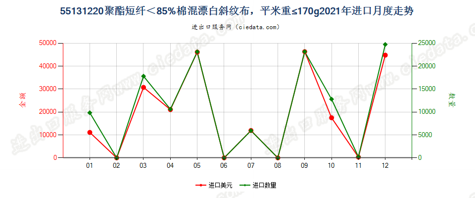 55131220聚酯短纤＜85%棉混漂白斜纹布，平米重≤170g进口2021年月度走势图