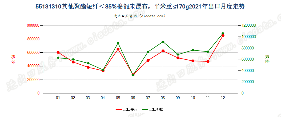 55131310其他聚酯短纤＜85%棉混未漂布，平米重≤170g出口2021年月度走势图