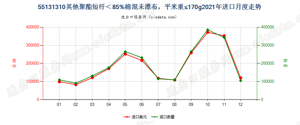 55131310其他聚酯短纤＜85%棉混未漂布，平米重≤170g进口2021年月度走势图