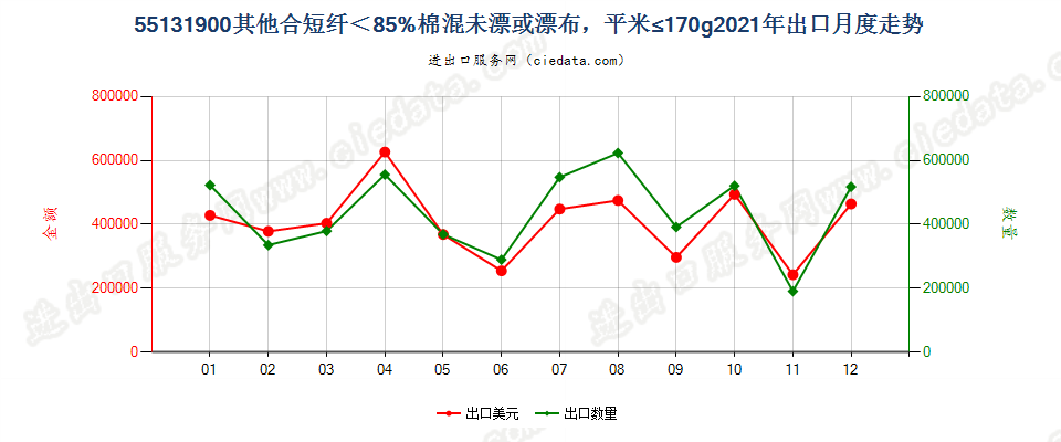 55131900其他合短纤＜85%棉混未漂或漂布，平米≤170g出口2021年月度走势图